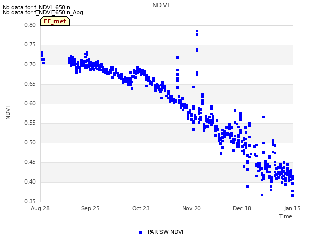 plot of NDVI