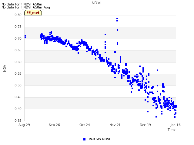 plot of NDVI