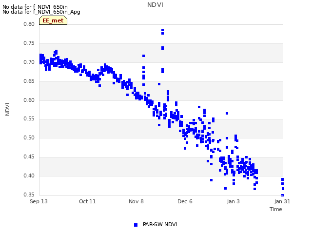 plot of NDVI