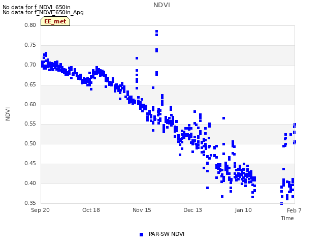 plot of NDVI