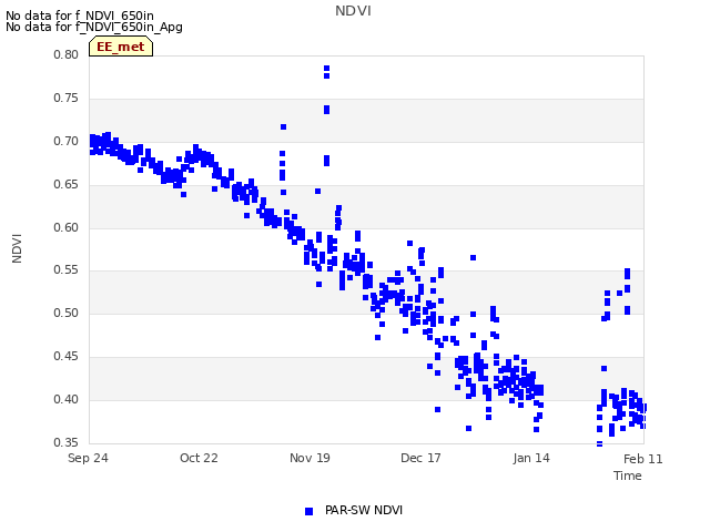 plot of NDVI