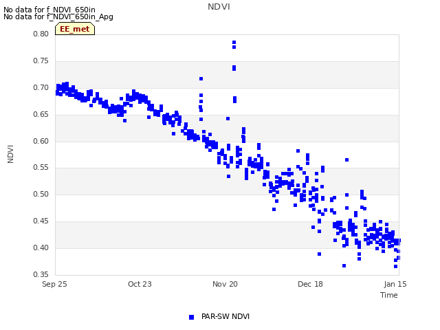 plot of NDVI