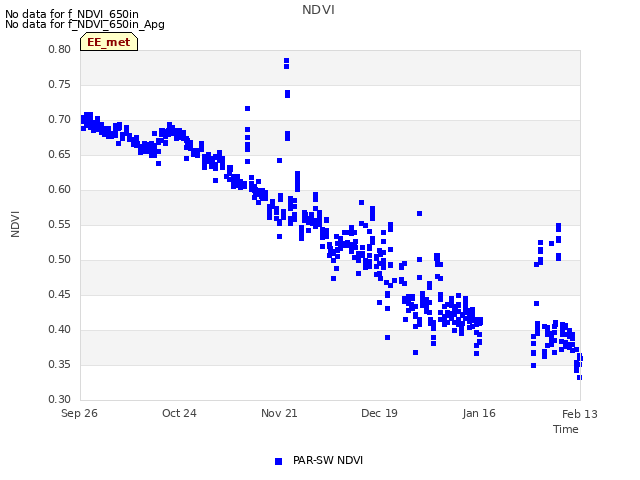 plot of NDVI