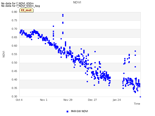 plot of NDVI