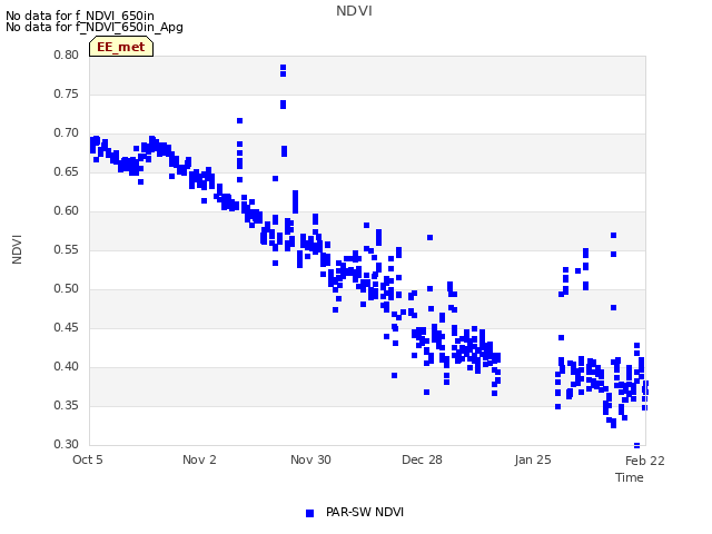 plot of NDVI