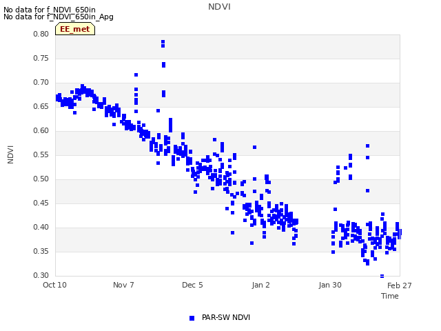 plot of NDVI