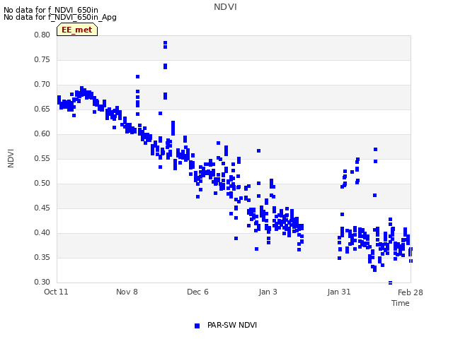 plot of NDVI