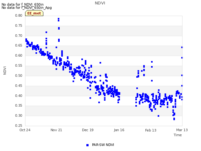 plot of NDVI