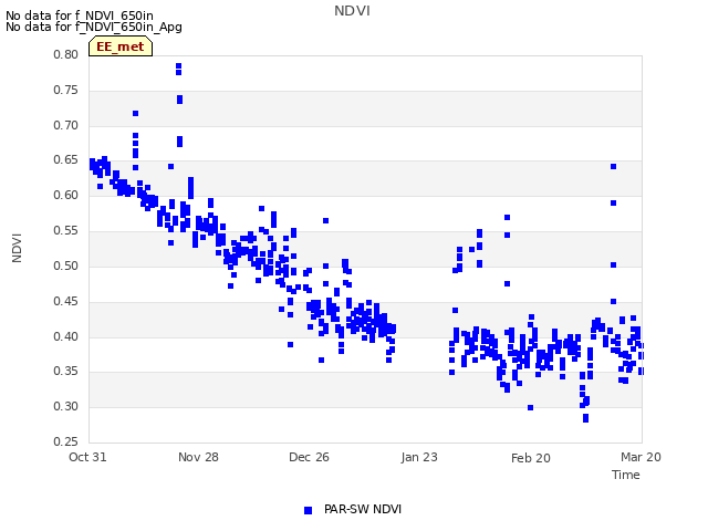plot of NDVI