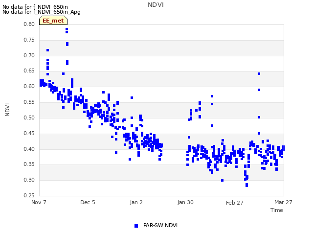 plot of NDVI
