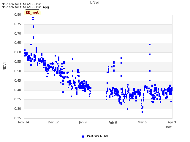 plot of NDVI