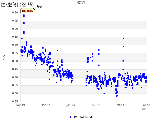 plot of NDVI