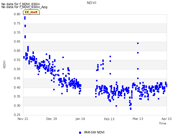 plot of NDVI