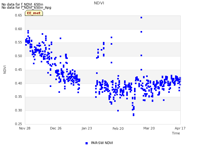 plot of NDVI
