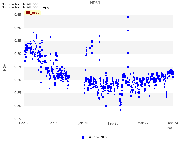 plot of NDVI