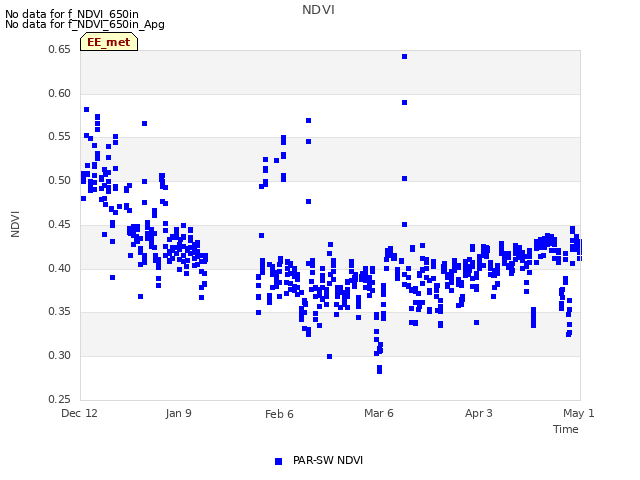 plot of NDVI