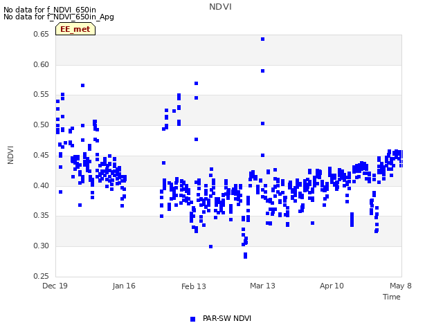 plot of NDVI