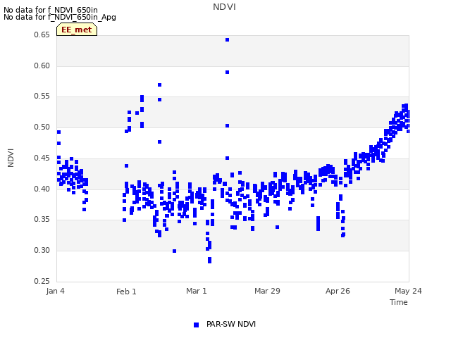 plot of NDVI