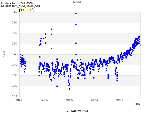 plot of NDVI