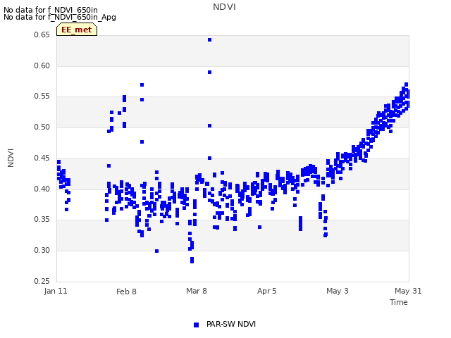 plot of NDVI