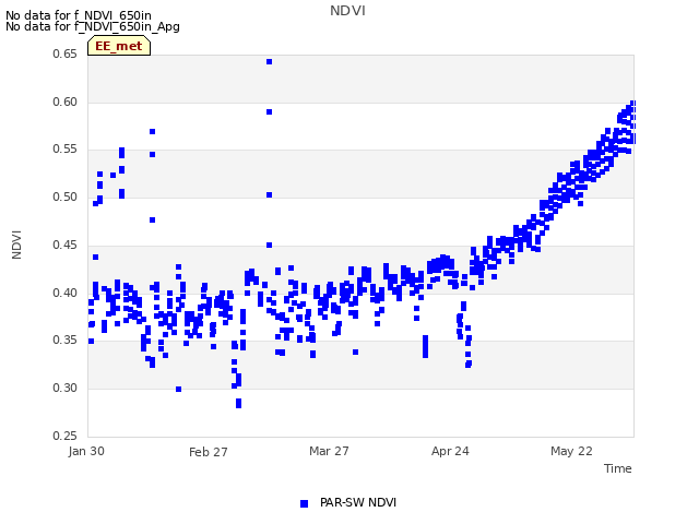 plot of NDVI