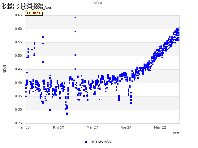 plot of NDVI