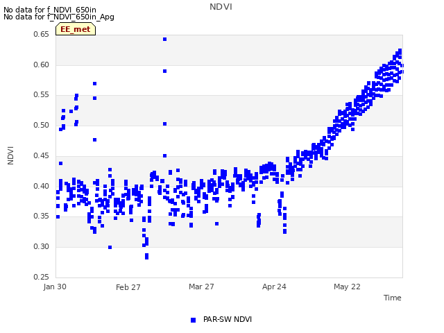plot of NDVI
