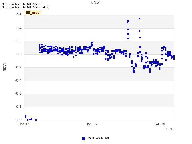 Explore the graph:NDVI in a new window