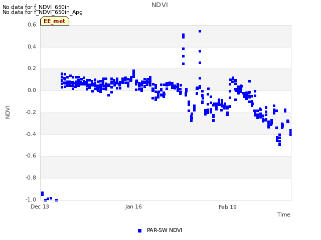 Explore the graph:NDVI in a new window