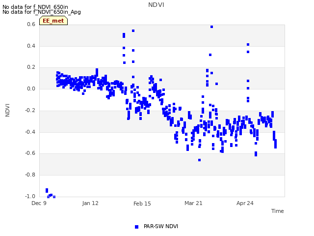 Explore the graph:NDVI in a new window
