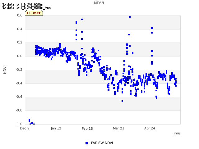 Explore the graph:NDVI in a new window