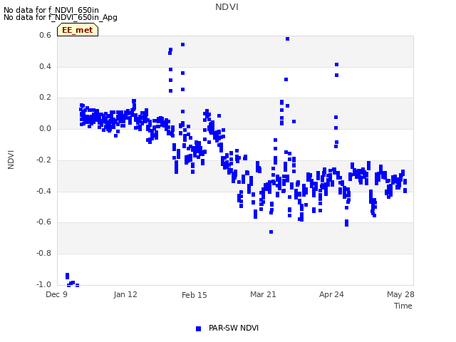 Explore the graph:NDVI in a new window