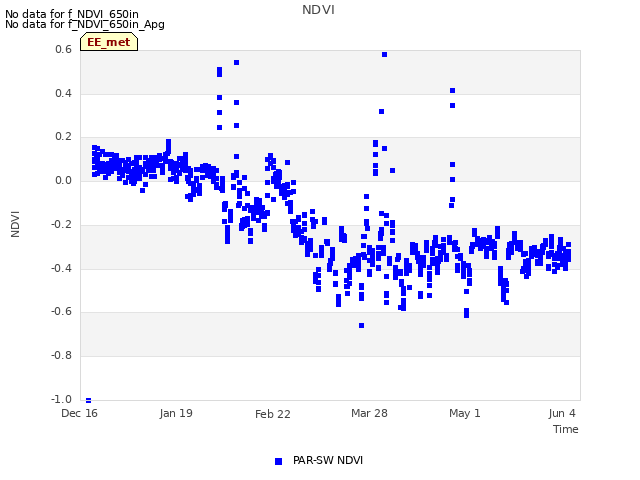 Explore the graph:NDVI in a new window