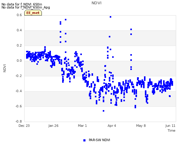 Explore the graph:NDVI in a new window