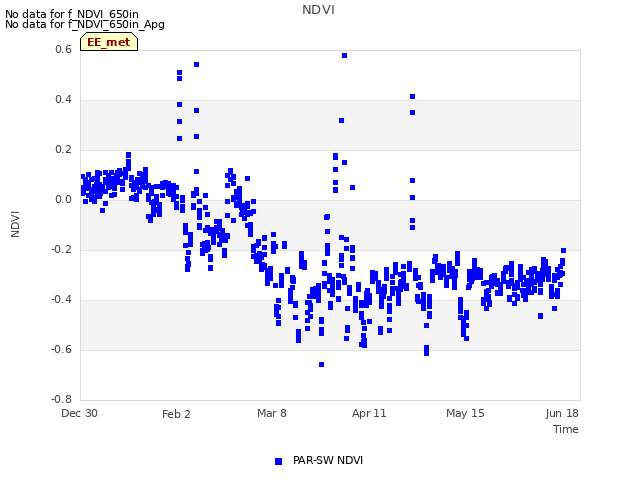 Explore the graph:NDVI in a new window