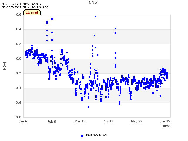 Explore the graph:NDVI in a new window