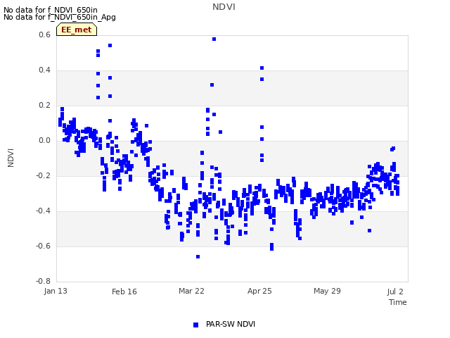 Explore the graph:NDVI in a new window