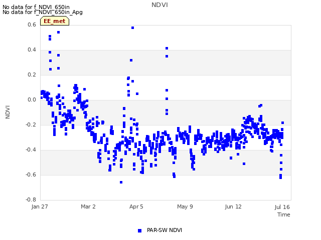 Explore the graph:NDVI in a new window