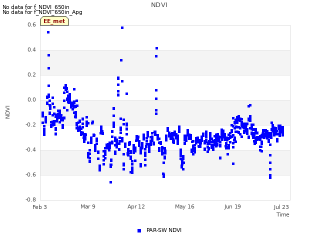 Explore the graph:NDVI in a new window