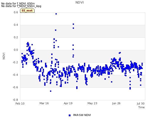 Explore the graph:NDVI in a new window