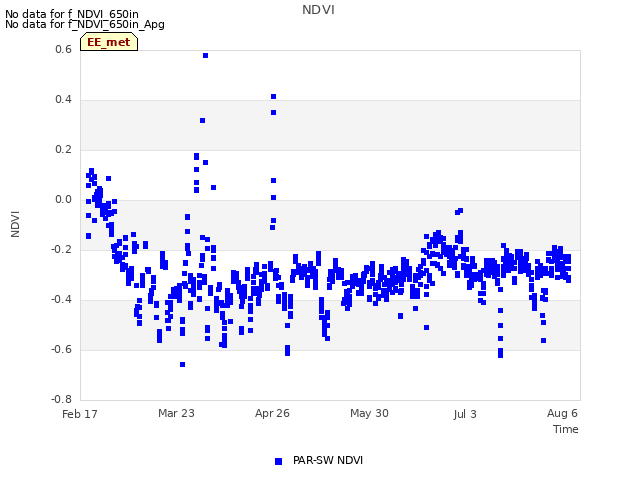 Explore the graph:NDVI in a new window