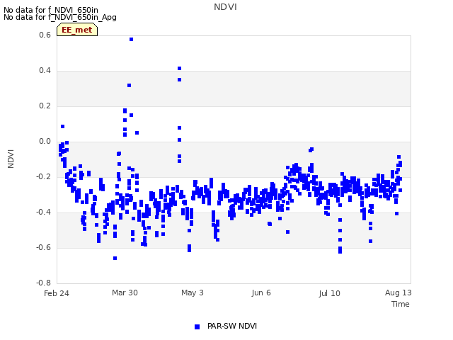 Explore the graph:NDVI in a new window