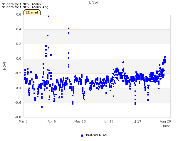 Explore the graph:NDVI in a new window