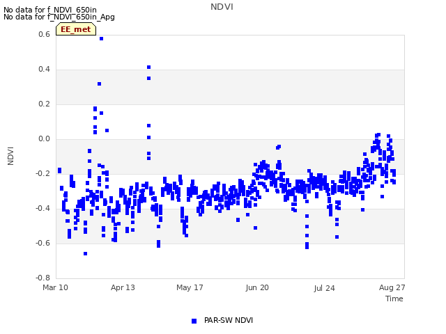 Explore the graph:NDVI in a new window