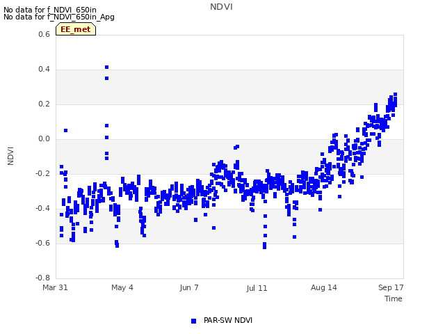 Explore the graph:NDVI in a new window