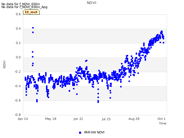 Explore the graph:NDVI in a new window