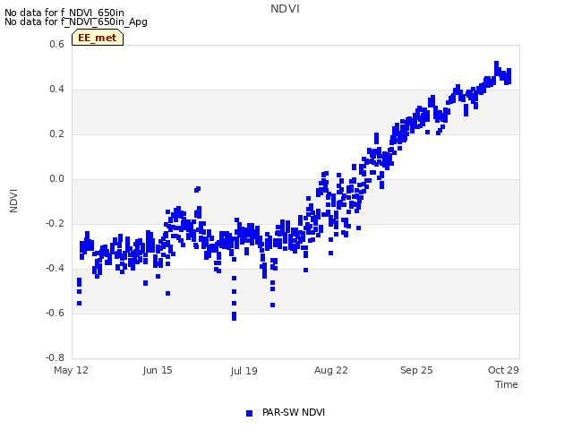 Explore the graph:NDVI in a new window