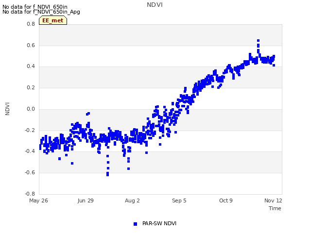 Explore the graph:NDVI in a new window