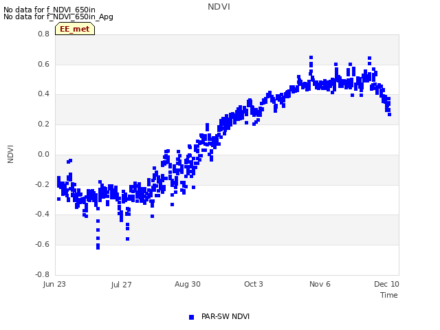 Explore the graph:NDVI in a new window