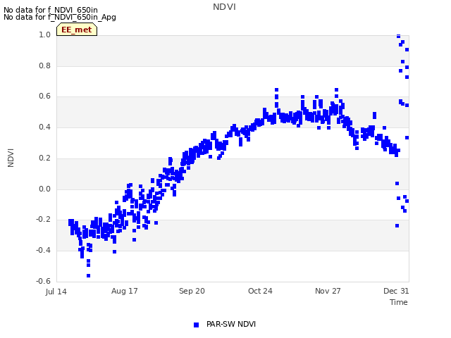Explore the graph:NDVI in a new window